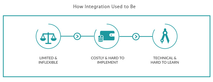 Best Integration Process