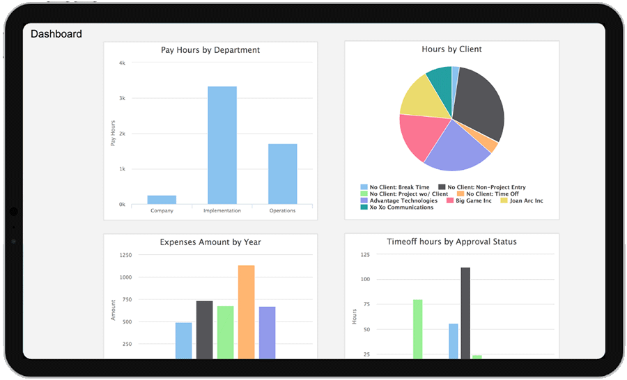 Dashboard of real-time metrics to manage the business effectively
