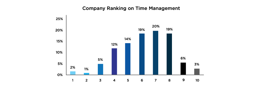 employee time management