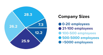 top factors affecting employee productivity