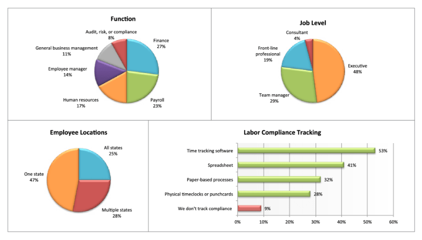labor compliance and time tracking survey