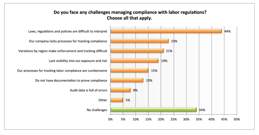 labor compliance challenges