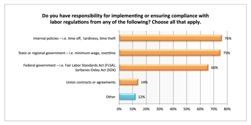 impact on labor compliance and time tracking