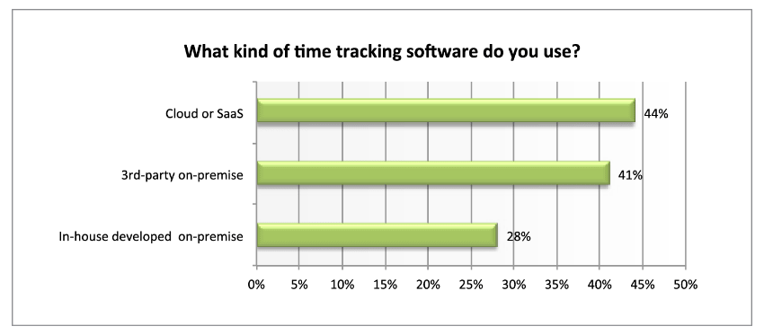 SaaS time tracking