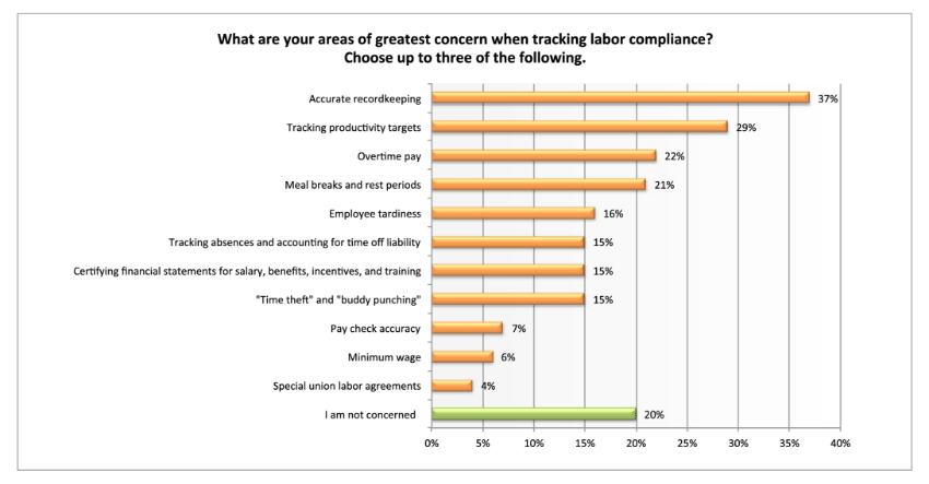 labor compliance tracking
