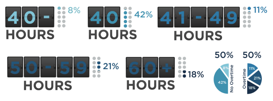 how much overtime does US work