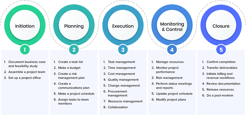 6 Stages Of The Project Management Life Cycle - Bank2home.com