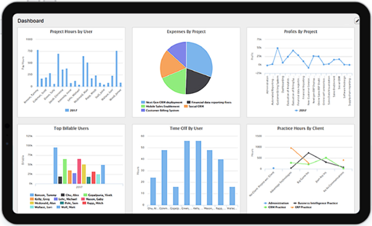 Replicon dashboard for project time tracking with data-driven decisions