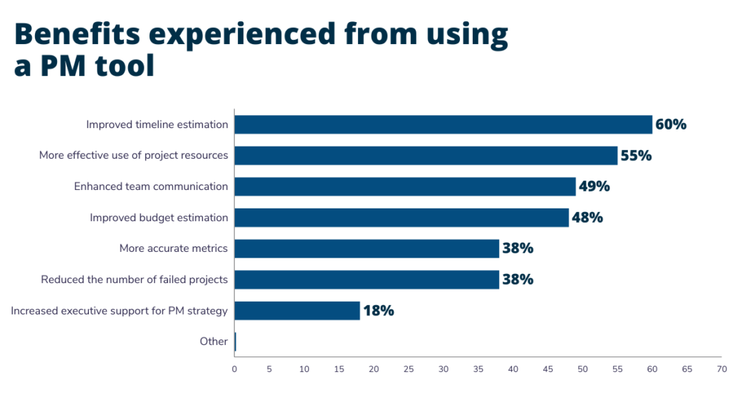 Benefits from using a PM tool