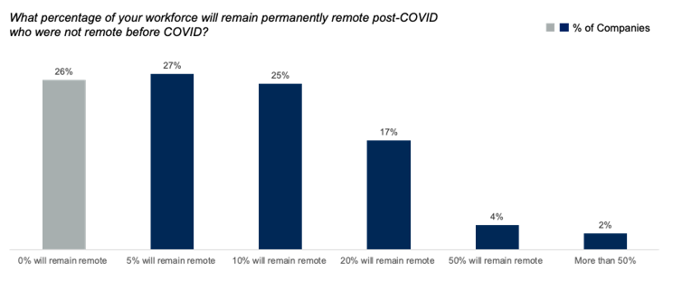 Rise in Remote Working