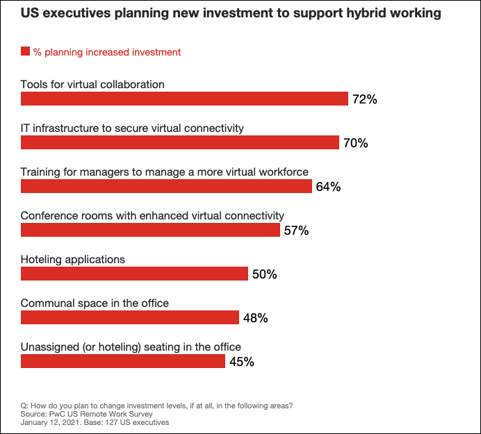 Hybrid working stats in the U.S.