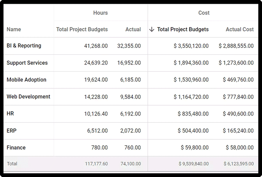 Budget vs Actuals Tracking and Managing Portfolio Metrics using Polaris PPM Software