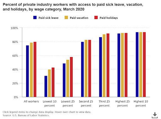 percent of private industry workers with access to paid sick leave, vacation, and holidays, by wage category, March 2020