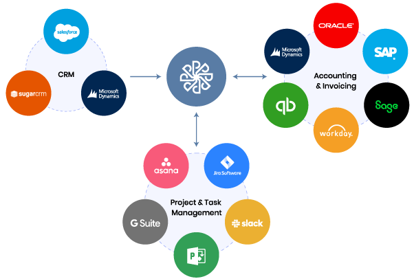 Integrations using Polaris PPM Software