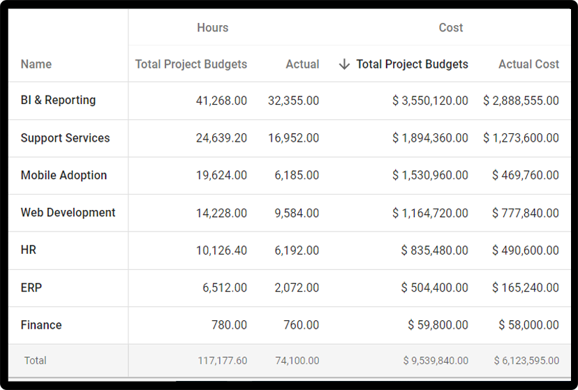 Enhanced Costing and Project Estimates Across Project Portfolio using Polaris