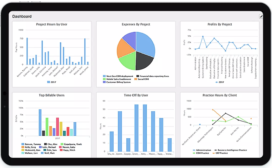 Replicon dashboard with real-time visibility into time and project data