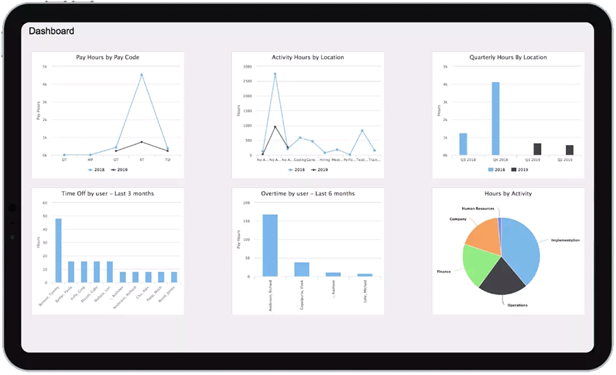 Time clock app dashboard with real-time data analytics