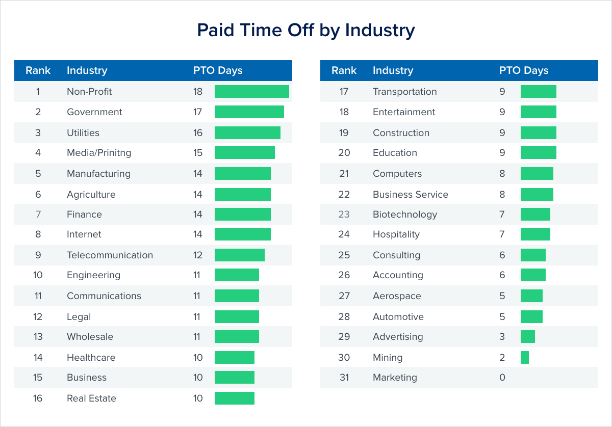 Paid Time Off by Industry Type