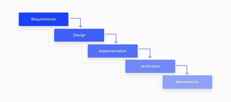 Waterfall project management phases