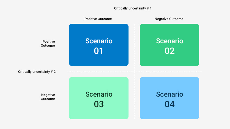 A Template For Scenario Planning