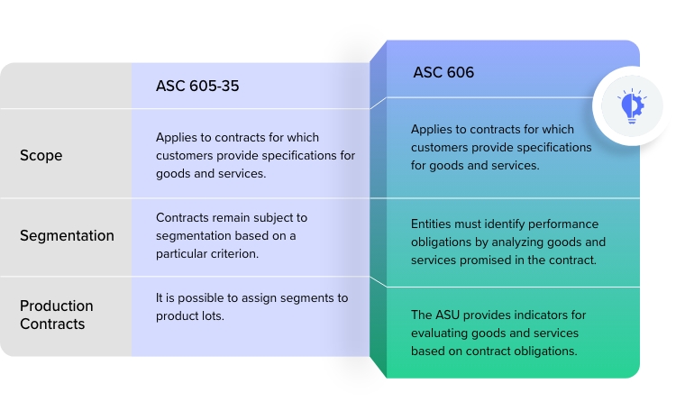 the Impact of ASC 606