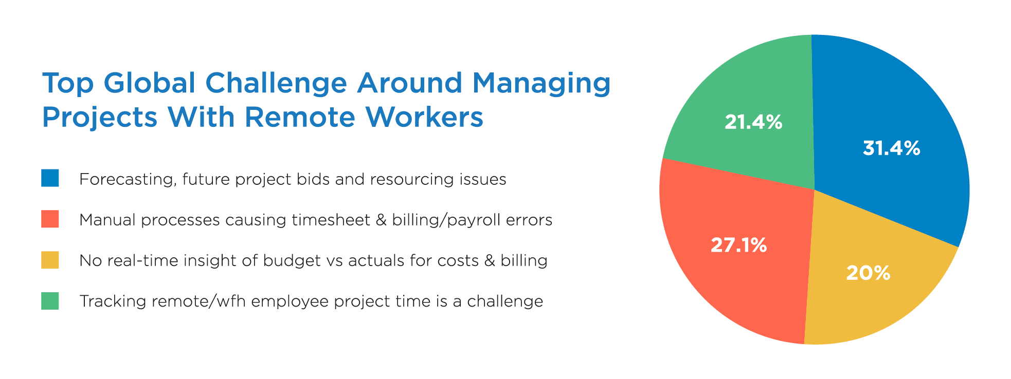 WFH employee project time tracking