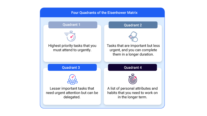 The Eisenhower Matrix table with four quadrants. Each quadrant has tasks that are categorized based on their order of importance and priority, which helps manage time effectively. 