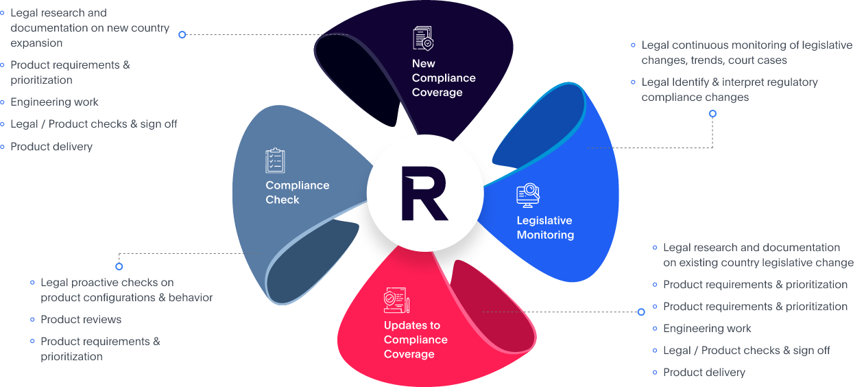 circle of continuous compliance from Replicon