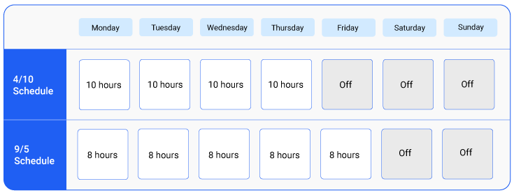 comparison of 4/10 schedule with 9-5 working schedule