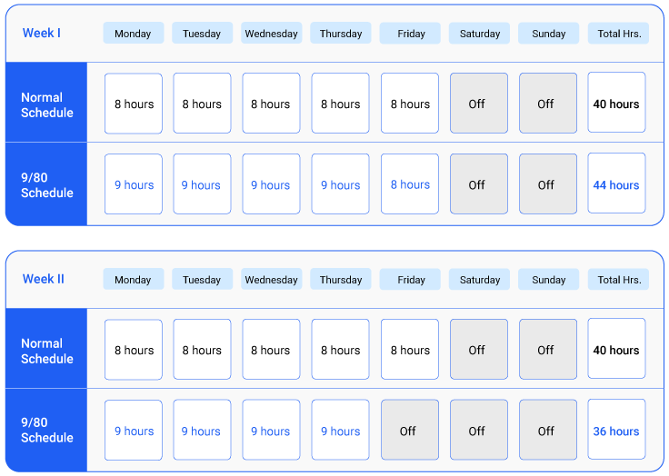 comparison of 9/80 schedule with normal work schedule