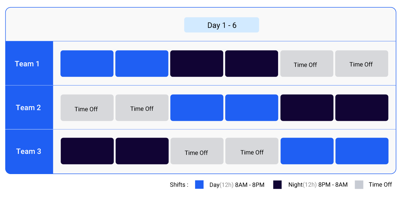pictorial representation of DDNNOO schedule