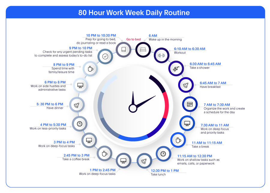 demonstration of 80-hour work week daily routine