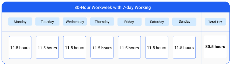 80 hour work week demonstration with 7 day working