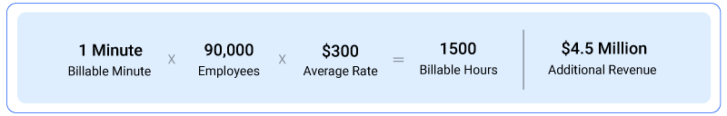 Impact of 1 Extra Billable Minute