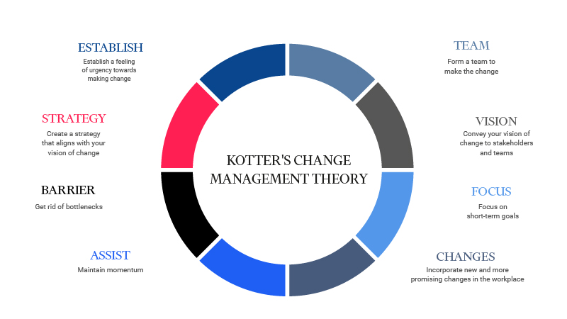 the 8 steps of Kotter's change management theory