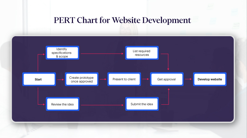 PERT chart for website development