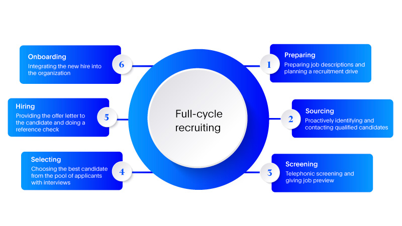 infographic showing the recruitment full cycle