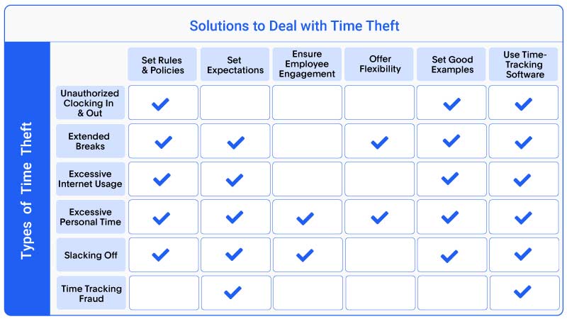 Table with types of time theft and a comparative view of various solutions