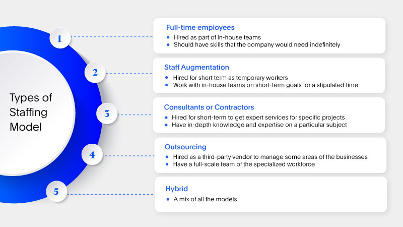 infographic showing types of staffing model