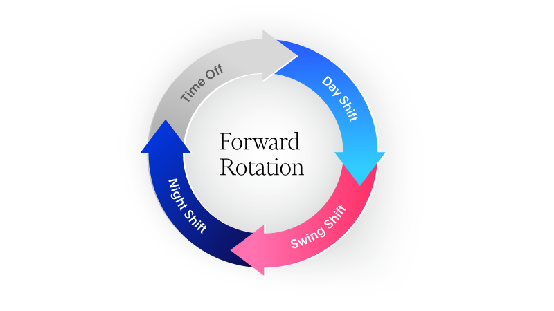 image depicting forward rotation in work shift schedules