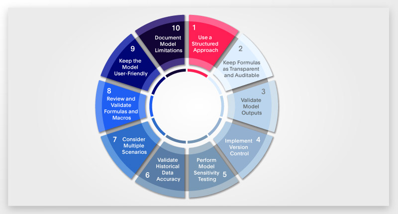 Image showing a chart with Best Practices for Financial Modeling