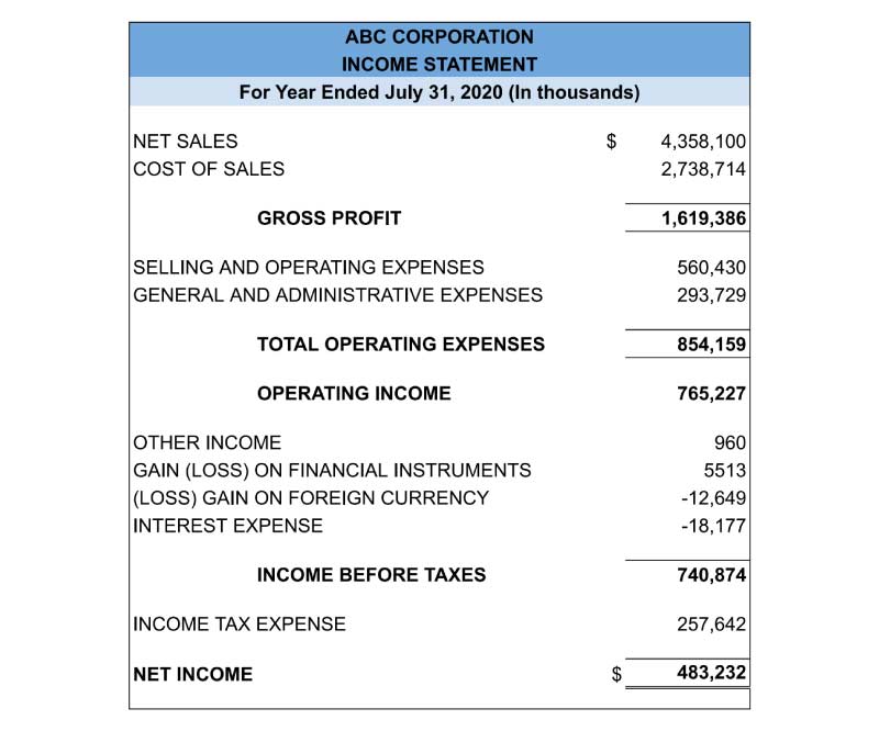 Spreadsheet showing numbers and data about the profit and loss of a company