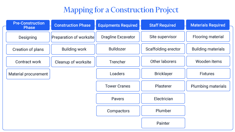 Mapping of different phases and requirements of a construction project