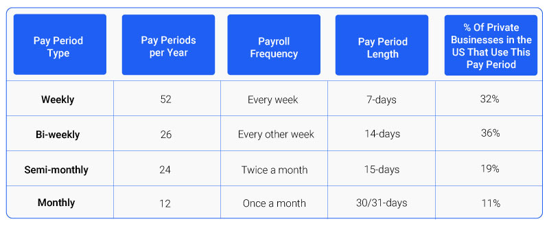 Comparison of different pay periods using various aspects