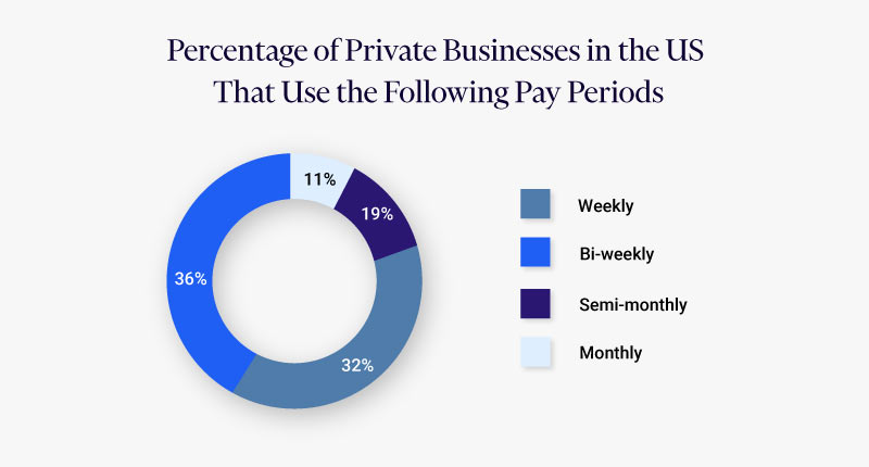pie chart displaying the percentage of private businesses that use various pay periods