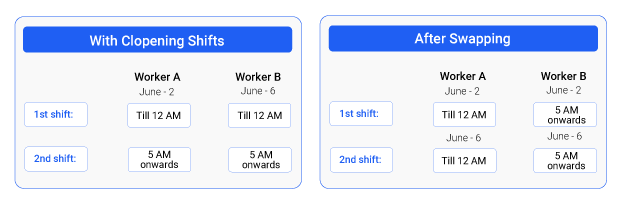 representation of shift swapping to avoid the clopening shifts