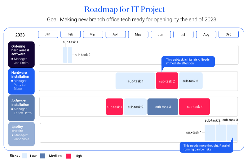 Chart showing a planned roadmap for an IT project of a company