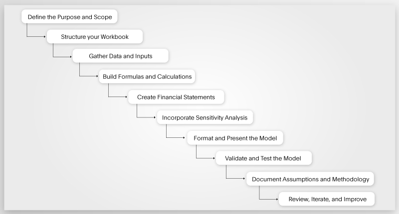 Image showing the steps needed to build a financial model using Excel