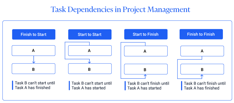 Different types of task dependencies shown between two tasks A and B