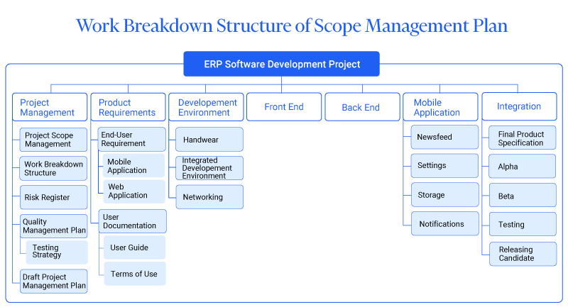 A structural chart showing the breakdown of different tasks of a scope management plan